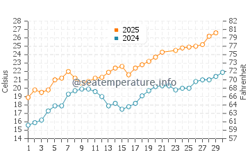 Temperature dell'acqua a Saména a giugno