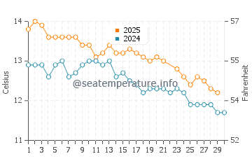 Temperature dell'acqua a San Antonio Este a giugno