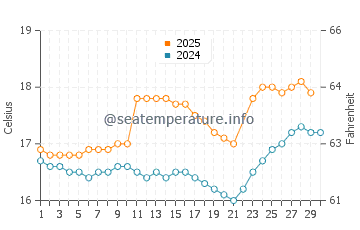 Temperatura del agua en San Bartolo en junio