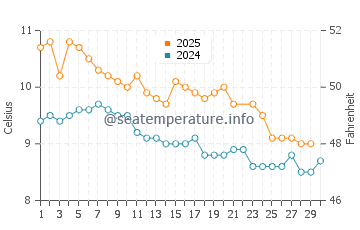 Temperature dell'acqua a San Carlos de Bariloche a giugno