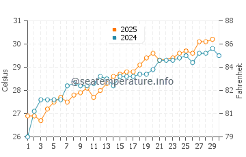 San Carlos water temp chart in June