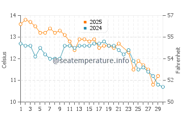 Temperature dell'acqua a San Cayetano a giugno