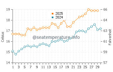 San Cibrao water temp chart in June