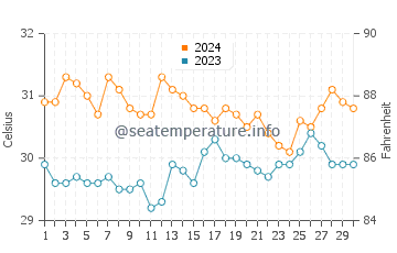 Temperatura vode u San Enrique u lipnju