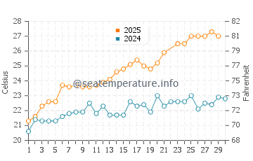 Wassertemperatur San Felice Circeo im Juni