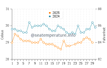 Temperatura da água em San Ignacio De Tupile em junho