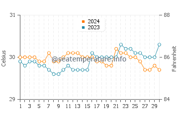 San Ignacio water temp chart in June