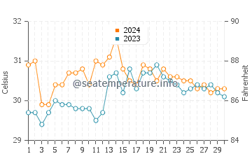 Temperatura vode u San Joaquin u lipnju