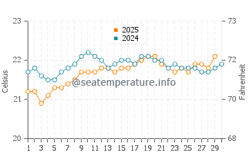 San Juan De La Rambla water temp chart in June