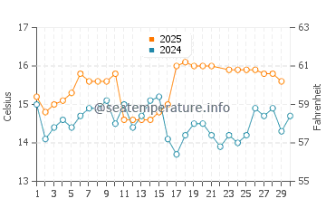 Temperature dell'acqua a San Juan de Marcona a giugno