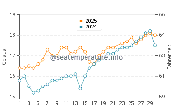San Juan de Nieva water temp chart in June
