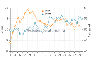 San Juan Islands water temp chart in June