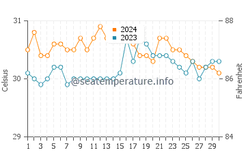 San Julian water temp chart in June