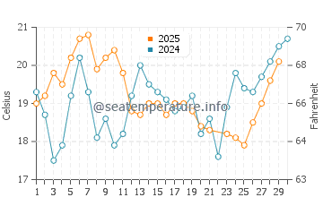 Temperature dell'acqua a San Leandro a giugno