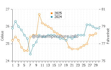 San Lorenzo water temp chart in June