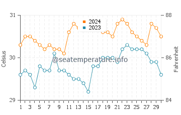 San Luis water temp chart in June