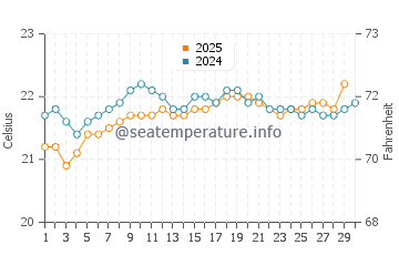 San Marcos water temp chart in June