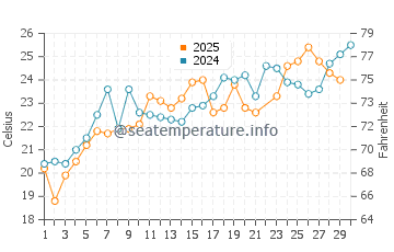 Wassertemperatur San Marino im Juni
