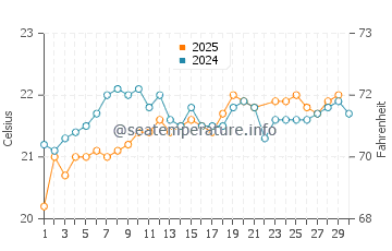 San Miguel de Tajao water temp chart in June