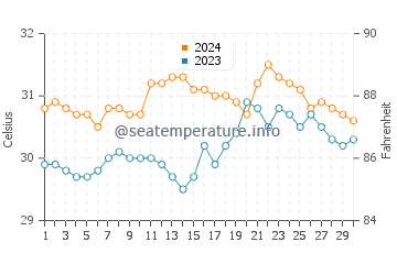San Narciso water temp chart in June