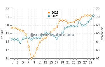 San Onofre Beach water temp chart in June