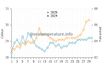 Temperatura da água em San Pancho em junho