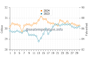Temperatura del agua en San Pascual en junio