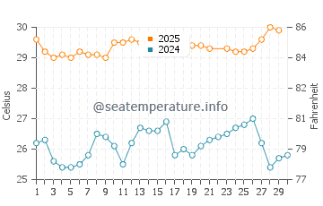 San Patricio water temp chart in June