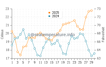 San Pedro de Alcantara water temp chart in June