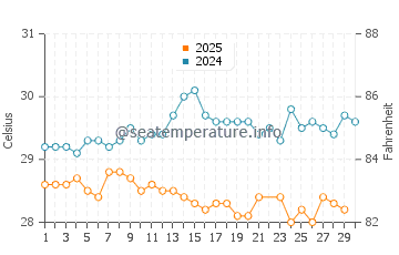 Temperatura da água em San Pedro De Macoris em junho
