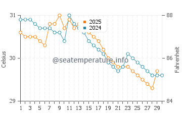 San Pedro Sula water temp chart in June