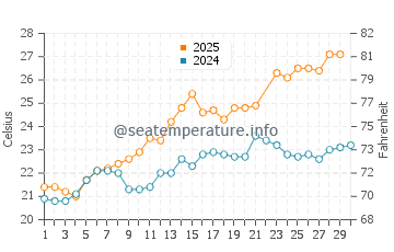 Wassertemperatur San Pietro a Mare im Juni