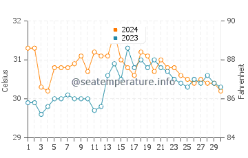 Temperatura vode u San Policarpio u lipnju