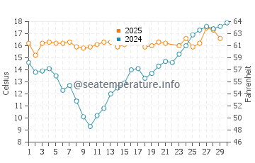 Temperature dell'acqua a San Quintín a giugno