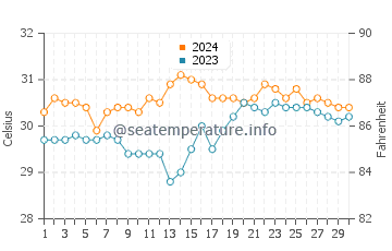 San Rafael water temp chart in June