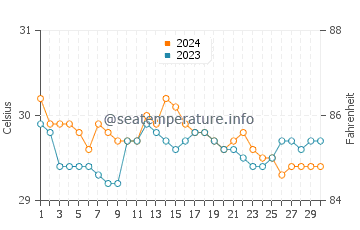 Temperatura vode u San Remigio u lipnju