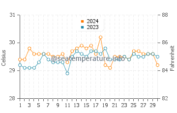 San Ricardo water temp chart in June