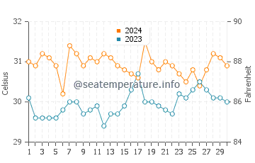 Temperatura vode u San Salvador u lipnju