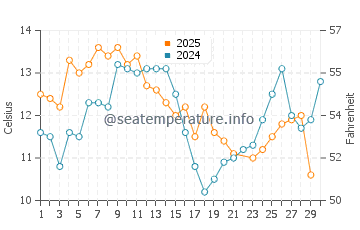 San Simeon water temp chart in June