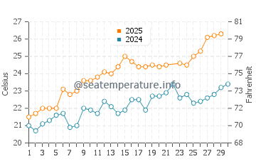Wassertemperatur San Terenzo im Juni