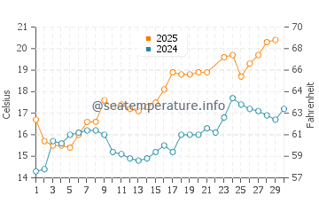 San Vicente do Mar water temp chart in June