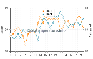 Temperatura del agua en San Vicente en junio