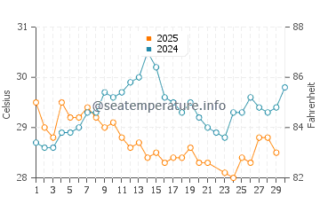 Wassertemperatur Sánchez im Juni