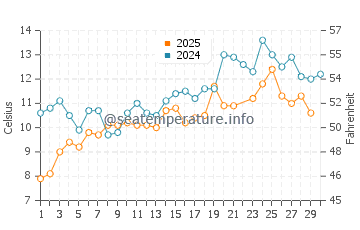 Sand Beach water temp chart in June