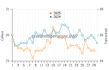 Sandakan water temp chart in June