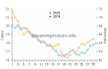 Sandgate water temp chart in June