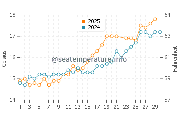 Temperature dell'acqua a Sandown a giugno