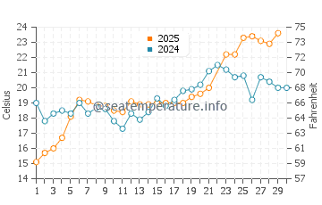 Sands Point water temp chart in June