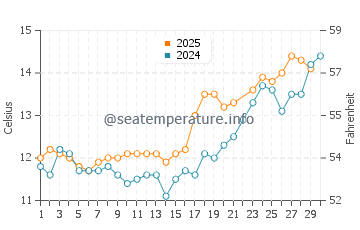 Sandsend water temp chart in June