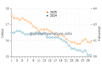 Sandspit water temp chart in June